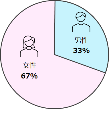 男女比 女性 67% 男性 33%